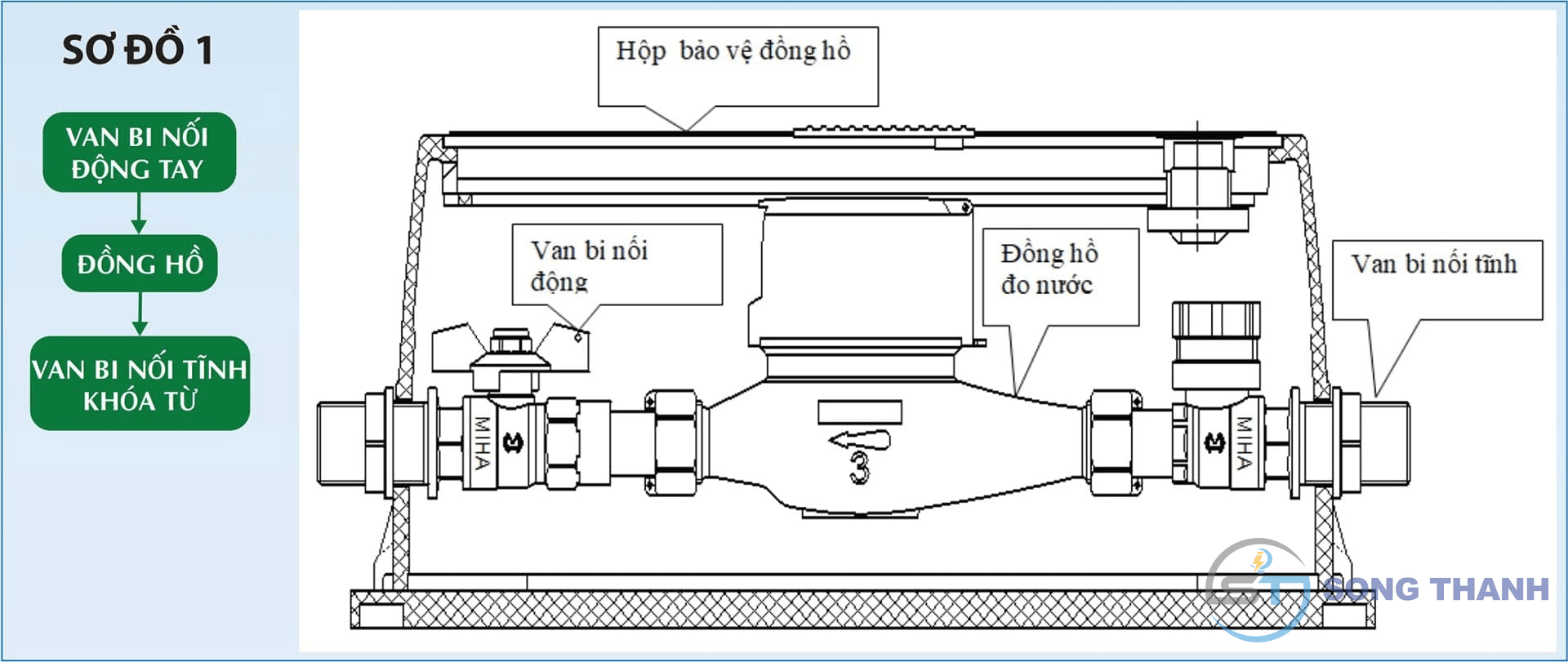 Hộp đồng hồ nhựa MD - DN15