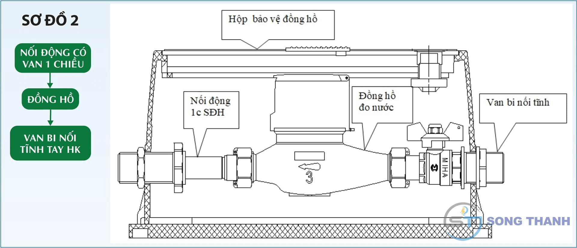 Hộp đồng hồ nhựa MD - DN15